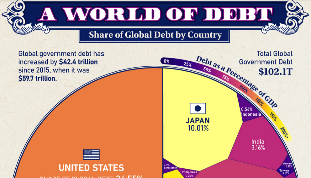 Il debito pubblico mondiale continua a crescere, anche in Italia