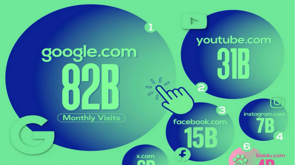 I siti web più visitati al mondo nel 2024. Quali curiosita’ ci riserva la classifica?