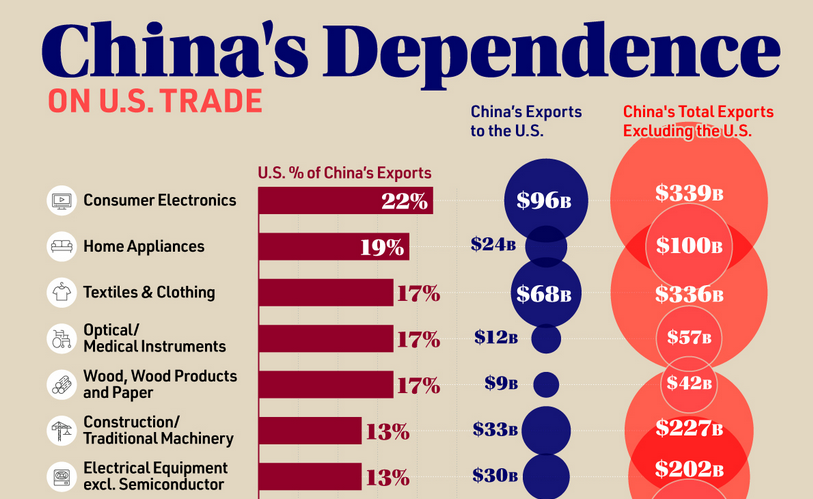 Guerra dei dazi: quanto la Cina dipende dagli Stati Uniti?