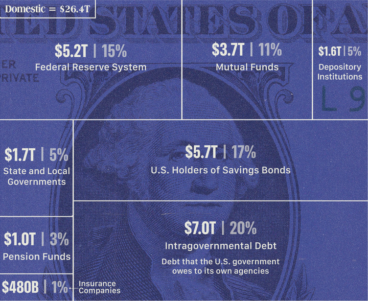 Il debito pubblico degli Stati Uniti verso nuovi record: ma chi lo possiede?