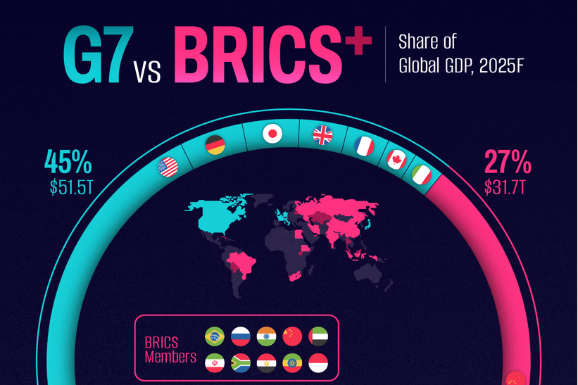 BRICS contro il G7. Il confronto tra le due economie