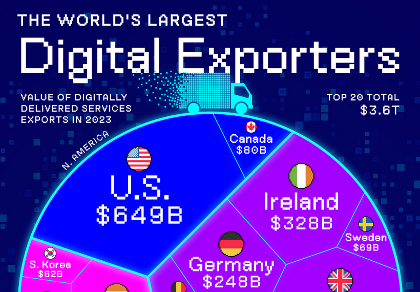 Servizi digitali: dalle ricerche ai social, chi esporta di più al mondo? La classifica