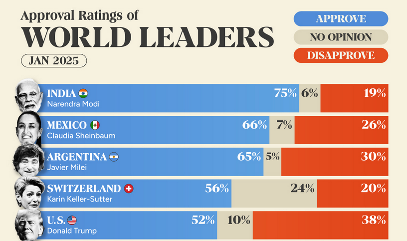 I leader mondiali più amati e quelli meno amati nel 2024: la classifica. C’è anche l’Italia