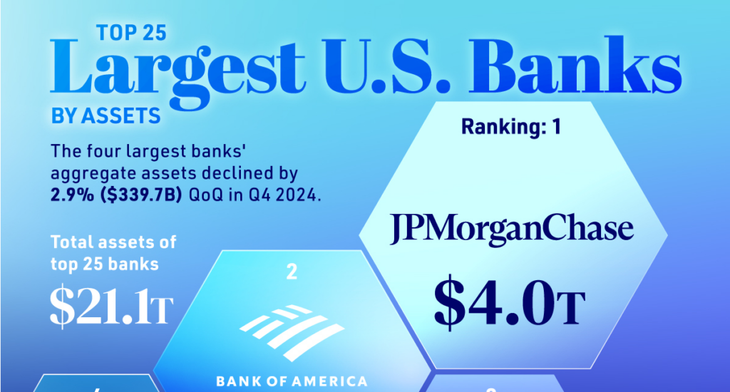 Le più grandi banche degli Stati Uniti: la classifica in base ai loro asset